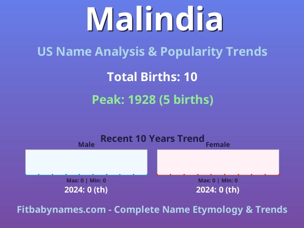 Infographic: Malindia name meaning, origin, and popularity trends in the United States (US baby name analysis chart)