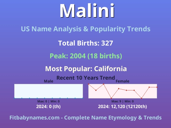 Infographic: Malini name meaning, origin, and popularity trends in the United States (US baby name analysis chart)