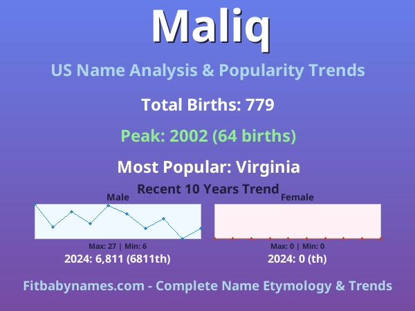Infographic: Maliq name meaning, origin, and popularity trends in the United States (US baby name analysis chart)
