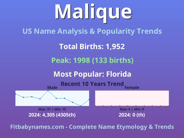 Infographic: Malique name meaning, origin, and popularity trends in the United States (US baby name analysis chart)
