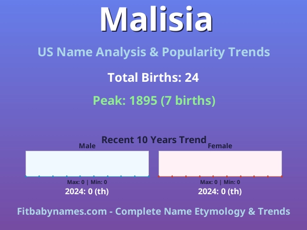 Infographic: Malisia name meaning, origin, and popularity trends in the United States (US baby name analysis chart)