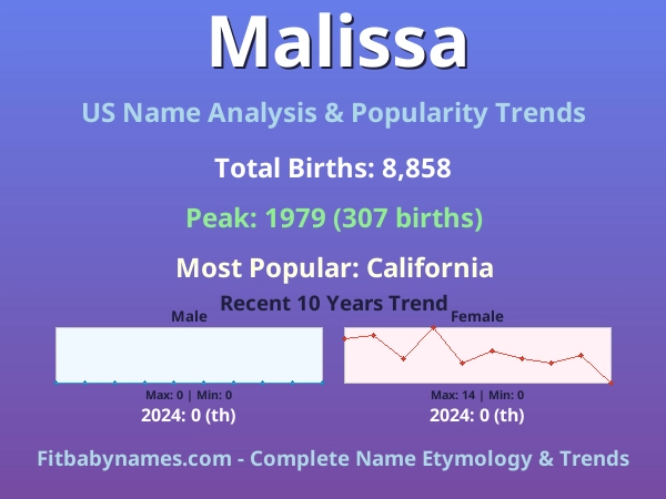 Infographic: Malissa name meaning, origin, and popularity trends in the United States (US baby name analysis chart)