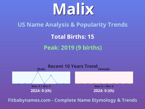 Infographic: Malix name meaning, origin, and popularity trends in the United States (US baby name analysis chart)