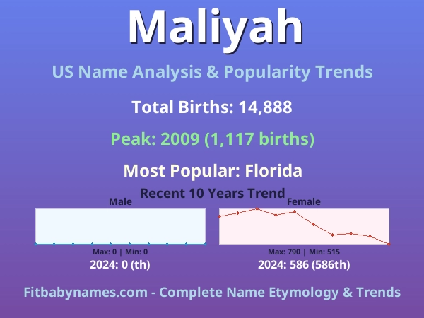 Infographic: Maliyah name meaning, origin, and popularity trends in the United States (US baby name analysis chart)