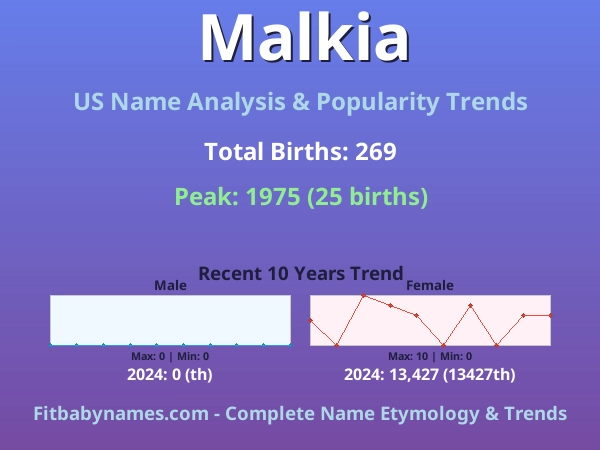 Infographic: Malkia name meaning, origin, and popularity trends in the United States (US baby name analysis chart)