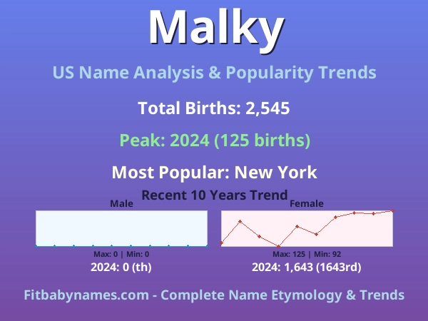 Infographic: Malky name meaning, origin, and popularity trends in the United States (US baby name analysis chart)