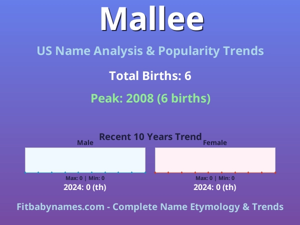 Infographic: Mallee name meaning, origin, and popularity trends in the United States (US baby name analysis chart)