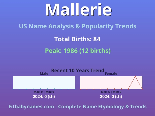 Infographic: Mallerie name meaning, origin, and popularity trends in the United States (US baby name analysis chart)