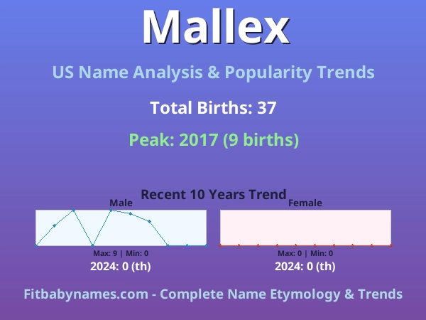 Infographic: Mallex name meaning, origin, and popularity trends in the United States (US baby name analysis chart)