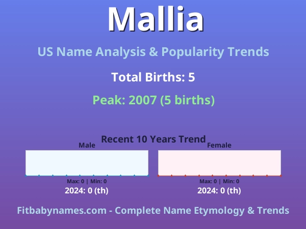 Infographic: Mallia name meaning, origin, and popularity trends in the United States (US baby name analysis chart)