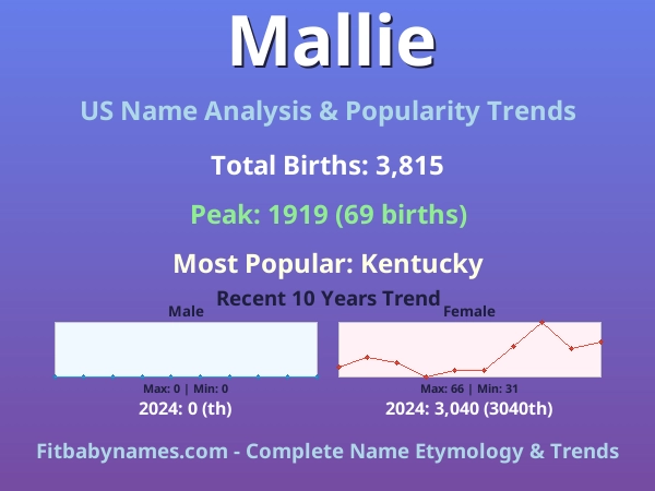 Infographic: Mallie name meaning, origin, and popularity trends in the United States (US baby name analysis chart)