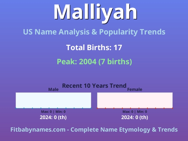 Infographic: Malliyah name meaning, origin, and popularity trends in the United States (US baby name analysis chart)