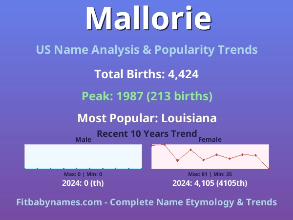 Infographic: Mallorie name meaning, origin, and popularity trends in the United States (US baby name analysis chart)