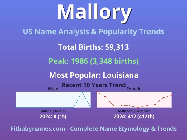 Infographic: Mallory name meaning, origin, and popularity trends in the United States (US baby name analysis chart)