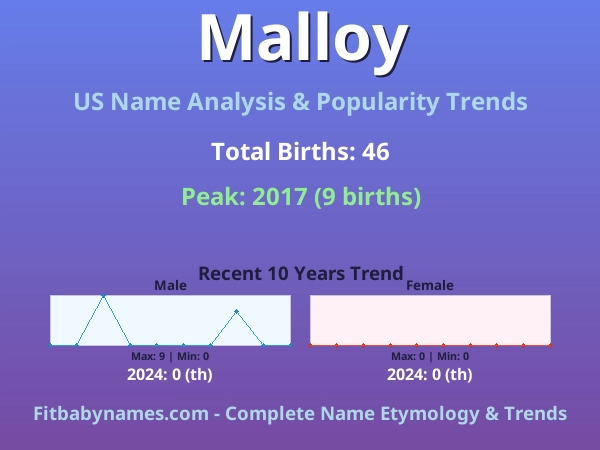 Infographic: Malloy name meaning, origin, and popularity trends in the United States (US baby name analysis chart)