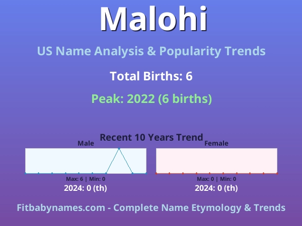 Infographic: Malohi name meaning, origin, and popularity trends in the United States (US baby name analysis chart)