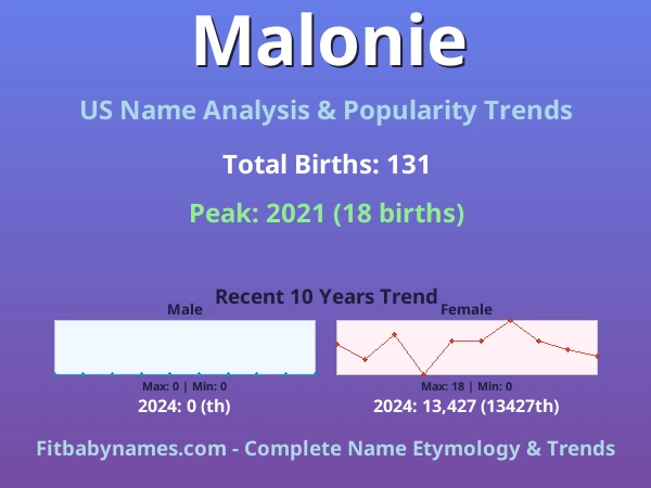 Infographic: Malonie name meaning, origin, and popularity trends in the United States (US baby name analysis chart)