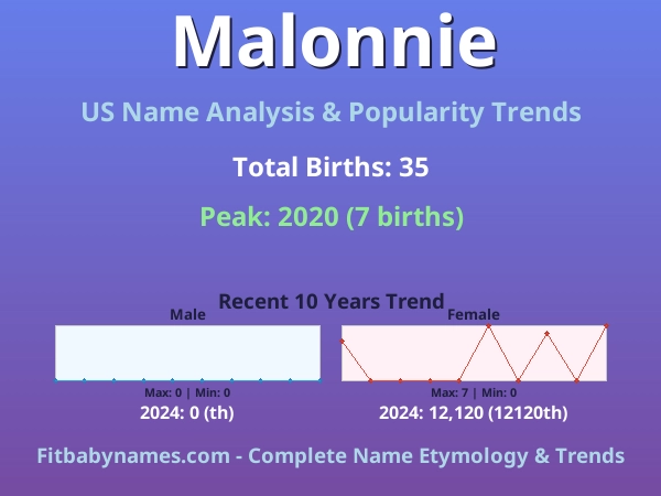 Infographic: Malonnie name meaning, origin, and popularity trends in the United States (US baby name analysis chart)