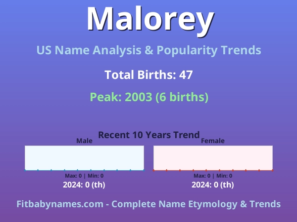 Infographic: Malorey name meaning, origin, and popularity trends in the United States (US baby name analysis chart)