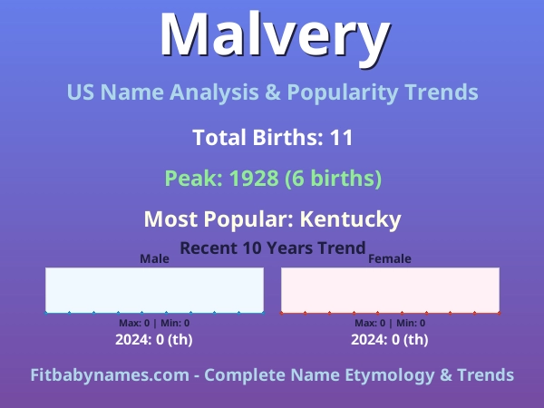 Infographic: Malvery name meaning, origin, and popularity trends in the United States (US baby name analysis chart)