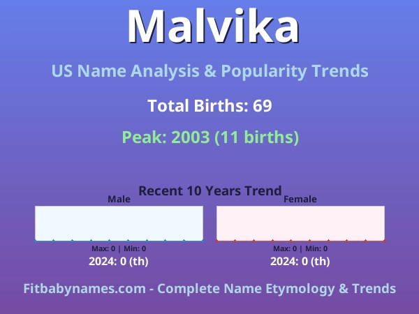 Infographic: Malvika name meaning, origin, and popularity trends in the United States (US baby name analysis chart)