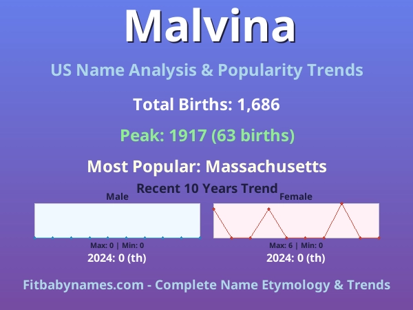 Infographic: Malvina name meaning, origin, and popularity trends in the United States (US baby name analysis chart)