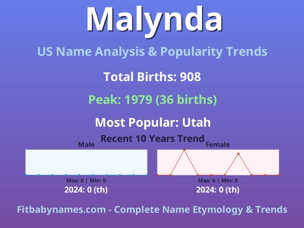 Infographic: Malynda name meaning, origin, and popularity trends in the United States (US baby name analysis chart)