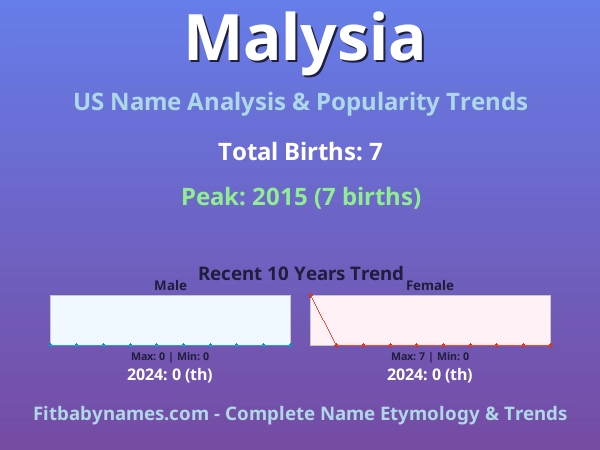 Infographic: Malysia name meaning, origin, and popularity trends in the United States (US baby name analysis chart)
