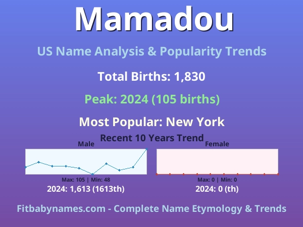 Infographic: Mamadou name meaning, origin, and popularity trends in the United States (US baby name analysis chart)