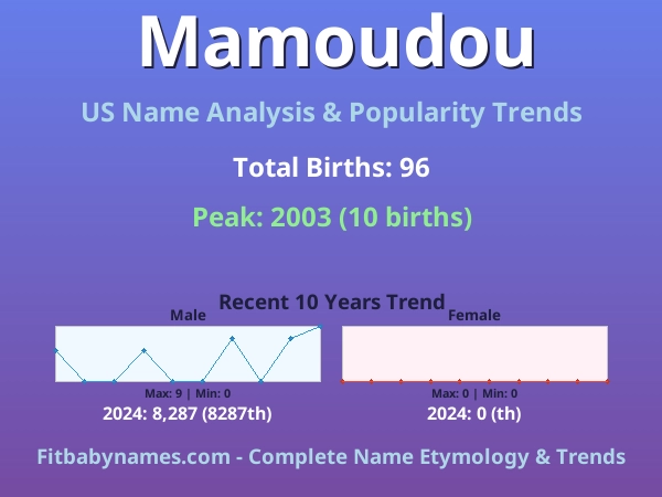 Infographic: Mamoudou name meaning, origin, and popularity trends in the United States (US baby name analysis chart)