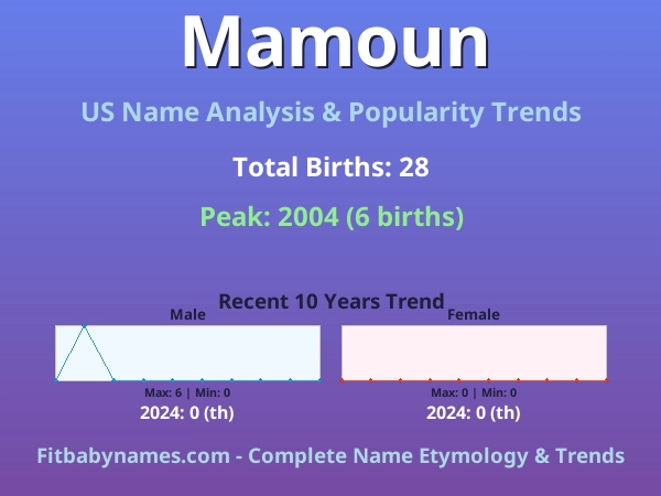 Infographic: Mamoun name meaning, origin, and popularity trends in the United States (US baby name analysis chart)