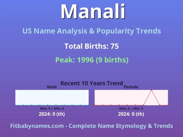 Infographic: Manali name meaning, origin, and popularity trends in the United States (US baby name analysis chart)