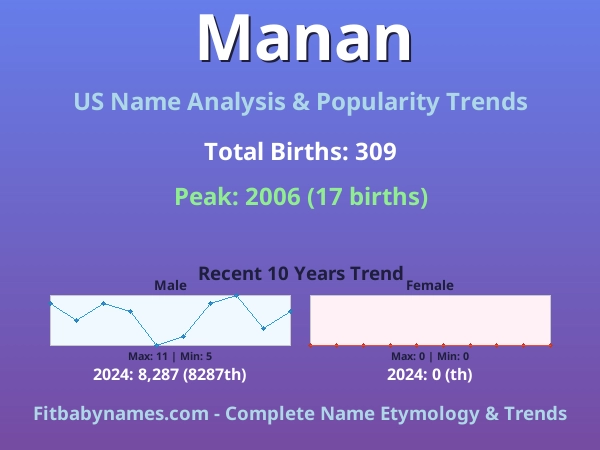 Infographic: Manan name meaning, origin, and popularity trends in the United States (US baby name analysis chart)