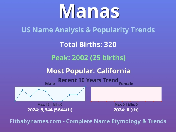 Infographic: Manas name meaning, origin, and popularity trends in the United States (US baby name analysis chart)