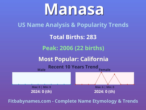 Infographic: Manasa name meaning, origin, and popularity trends in the United States (US baby name analysis chart)