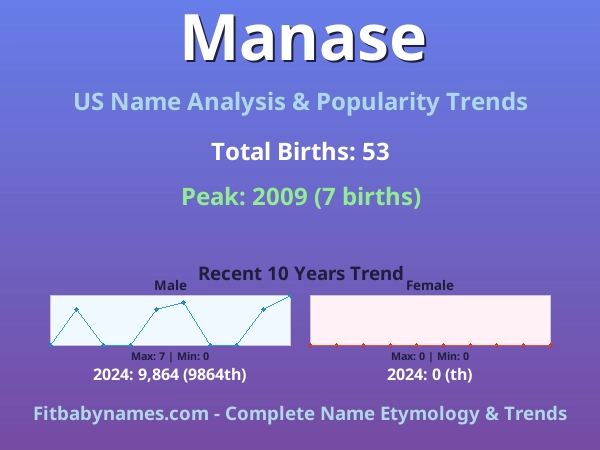 Infographic: Manase name meaning, origin, and popularity trends in the United States (US baby name analysis chart)