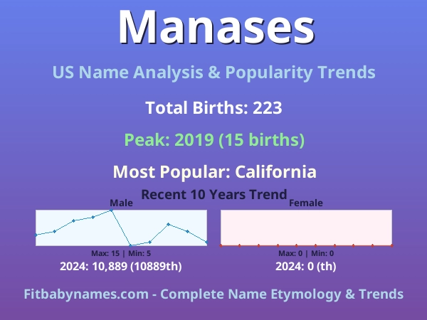 Infographic: Manases name meaning, origin, and popularity trends in the United States (US baby name analysis chart)