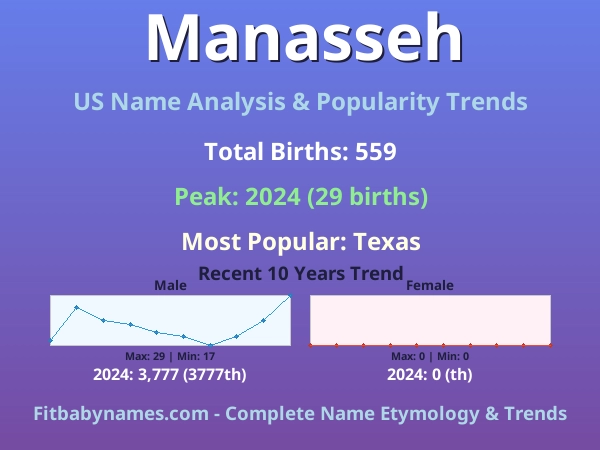Infographic: Manasseh name meaning, origin, and popularity trends in the United States (US baby name analysis chart)