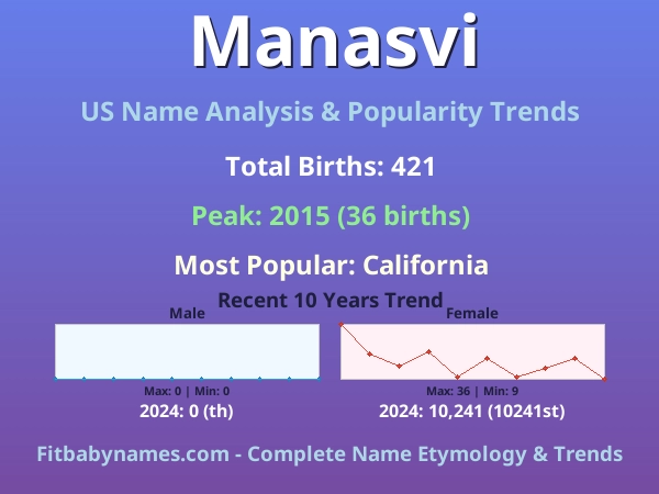 Infographic: Manasvi name meaning, origin, and popularity trends in the United States (US baby name analysis chart)