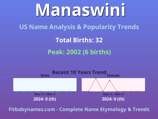 Infographic: Manaswini name meaning, origin, and popularity trends in the United States (US baby name analysis chart)
