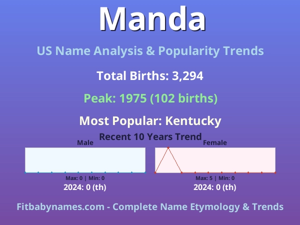 Infographic: Manda name meaning, origin, and popularity trends in the United States (US baby name analysis chart)