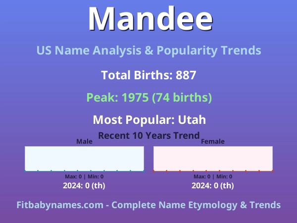 Infographic: Mandee name meaning, origin, and popularity trends in the United States (US baby name analysis chart)