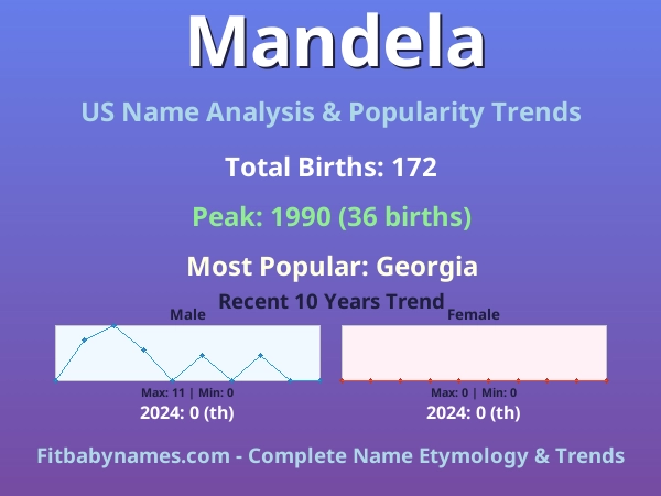 Infographic: Mandela name meaning, origin, and popularity trends in the United States (US baby name analysis chart)