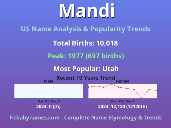 Infographic: Mandi name meaning, origin, and popularity trends in the United States (US baby name analysis chart)