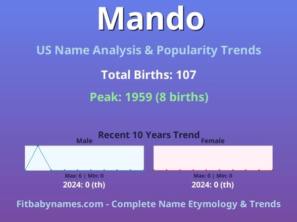 Infographic: Mando name meaning, origin, and popularity trends in the United States (US baby name analysis chart)