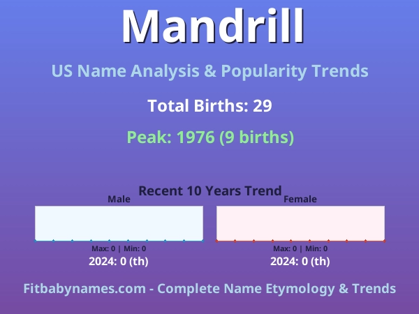 Infographic: Mandrill name meaning, origin, and popularity trends in the United States (US baby name analysis chart)