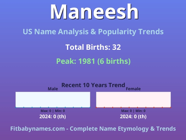 Infographic: Maneesh name meaning, origin, and popularity trends in the United States (US baby name analysis chart)