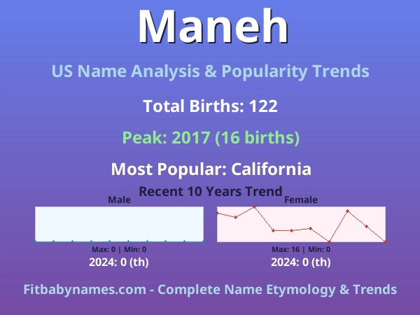 Infographic: Maneh name meaning, origin, and popularity trends in the United States (US baby name analysis chart)