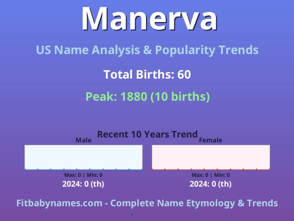 Infographic: Manerva name meaning, origin, and popularity trends in the United States (US baby name analysis chart)