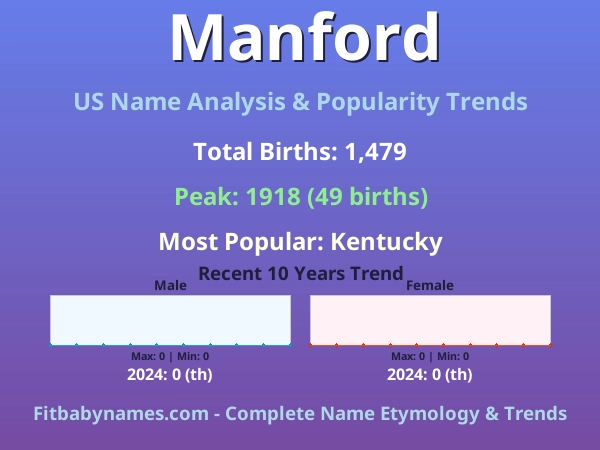 Infographic: Manford name meaning, origin, and popularity trends in the United States (US baby name analysis chart)